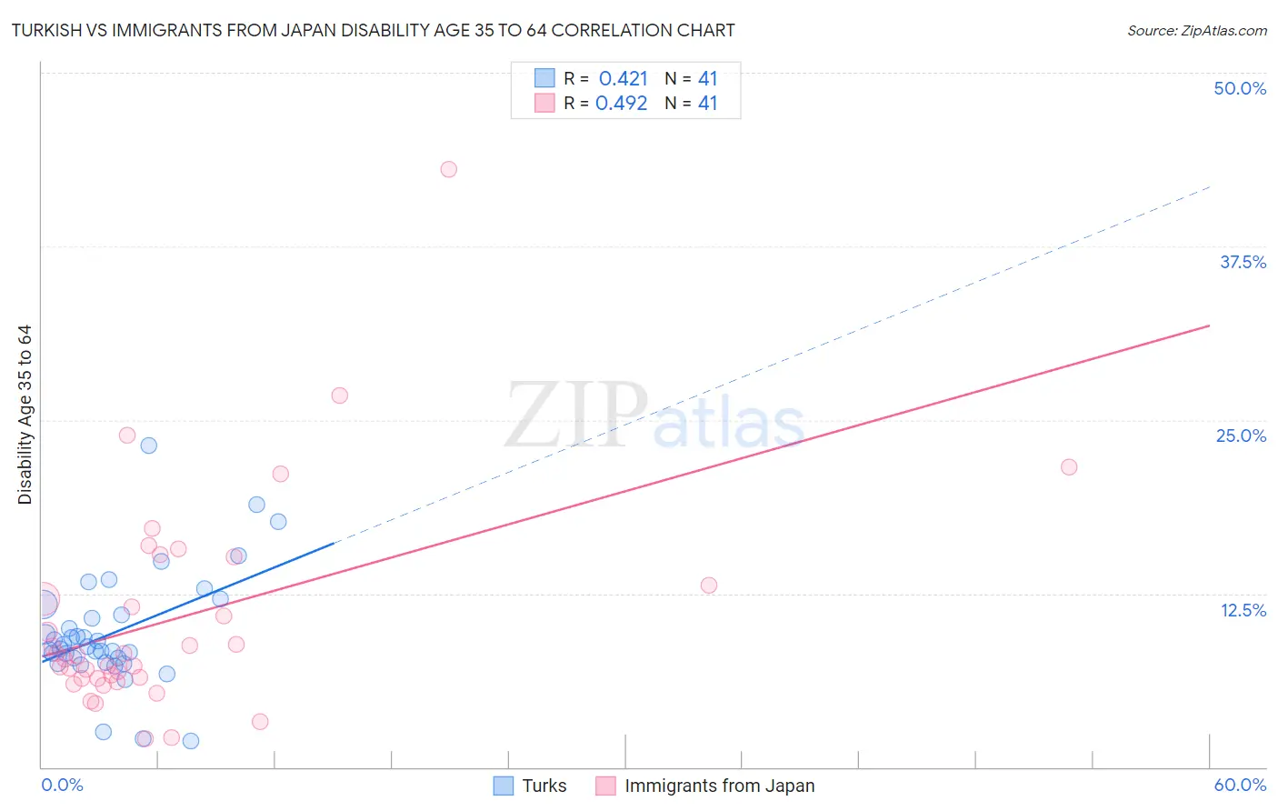 Turkish vs Immigrants from Japan Disability Age 35 to 64