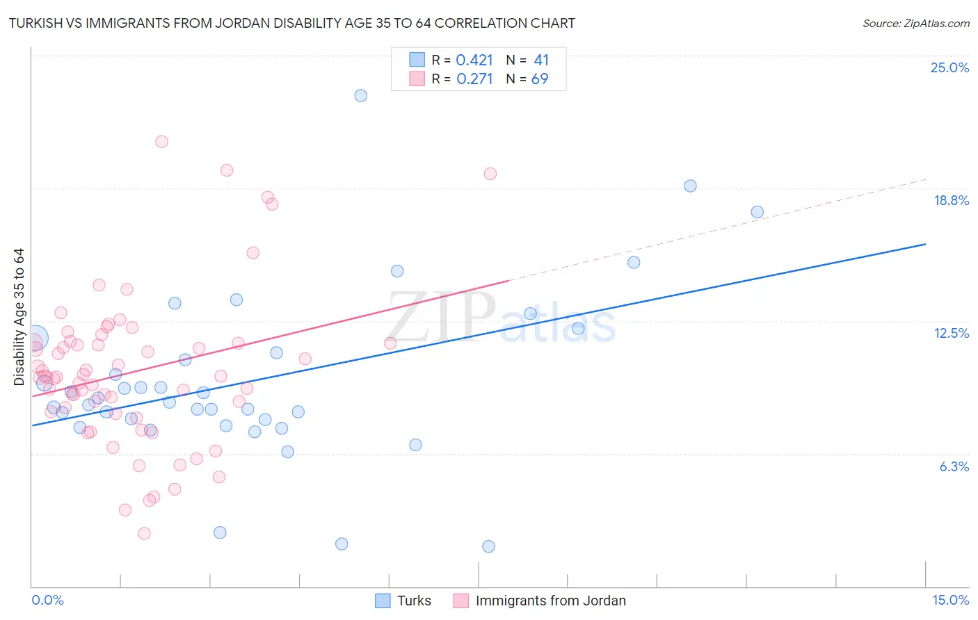 Turkish vs Immigrants from Jordan Disability Age 35 to 64