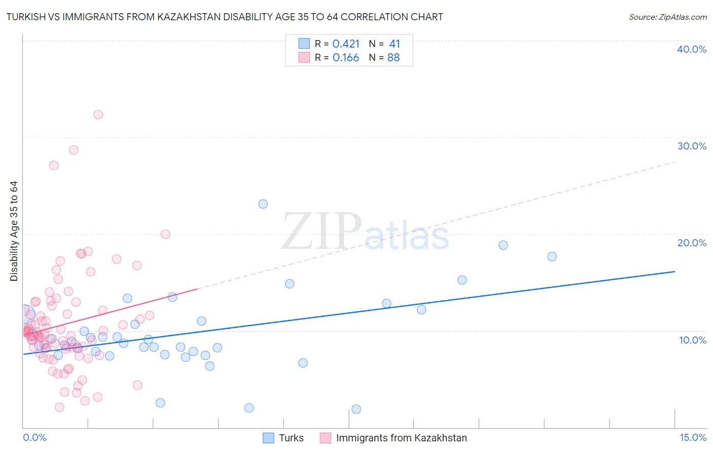 Turkish vs Immigrants from Kazakhstan Disability Age 35 to 64