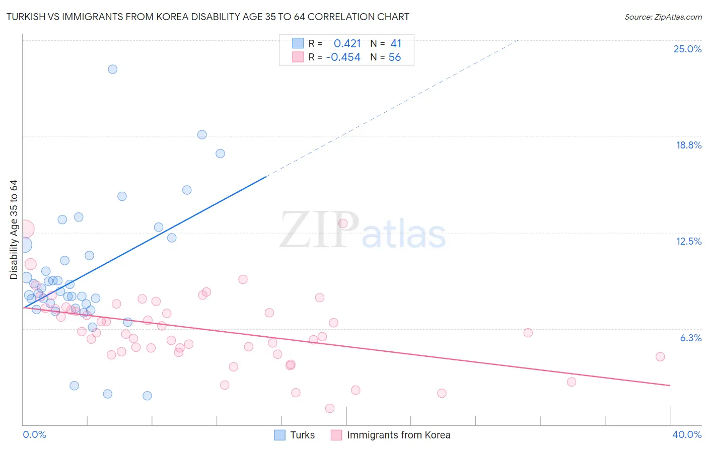 Turkish vs Immigrants from Korea Disability Age 35 to 64