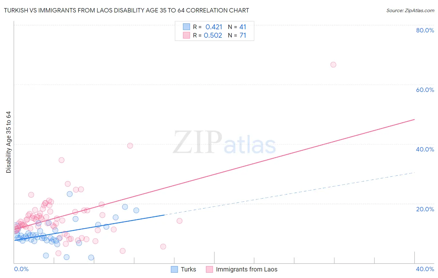 Turkish vs Immigrants from Laos Disability Age 35 to 64
