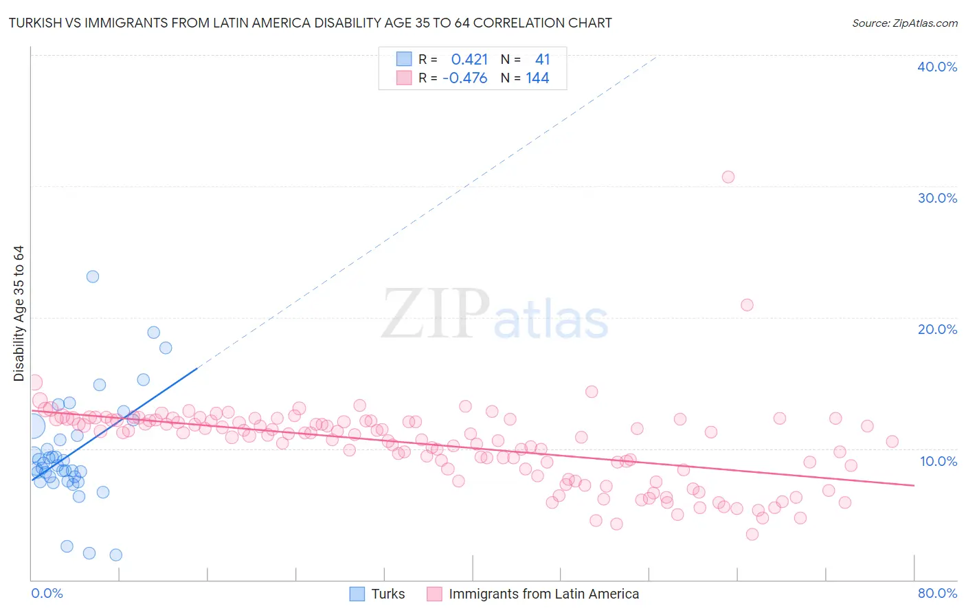 Turkish vs Immigrants from Latin America Disability Age 35 to 64