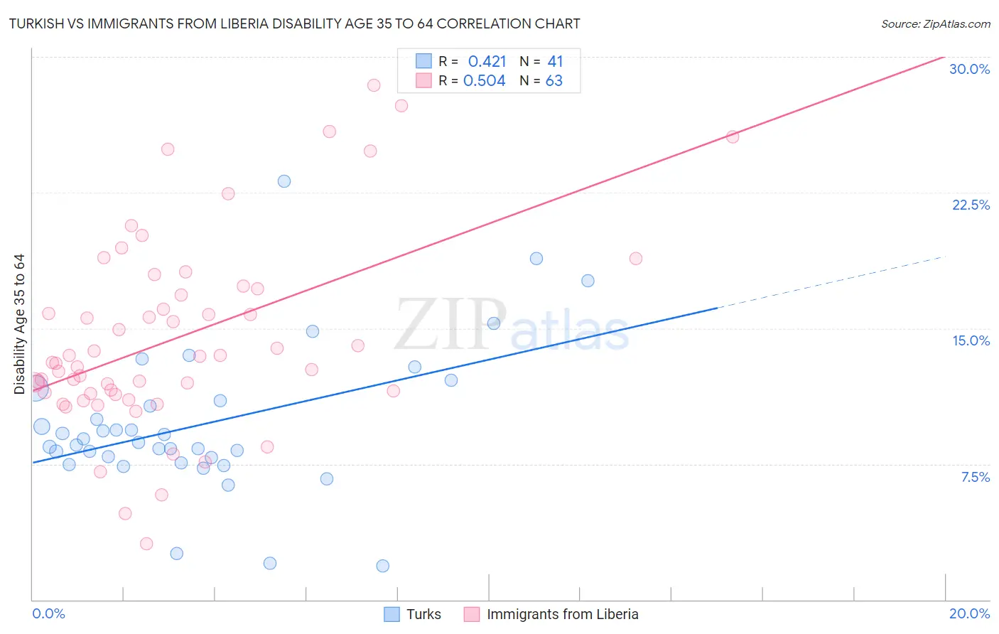 Turkish vs Immigrants from Liberia Disability Age 35 to 64