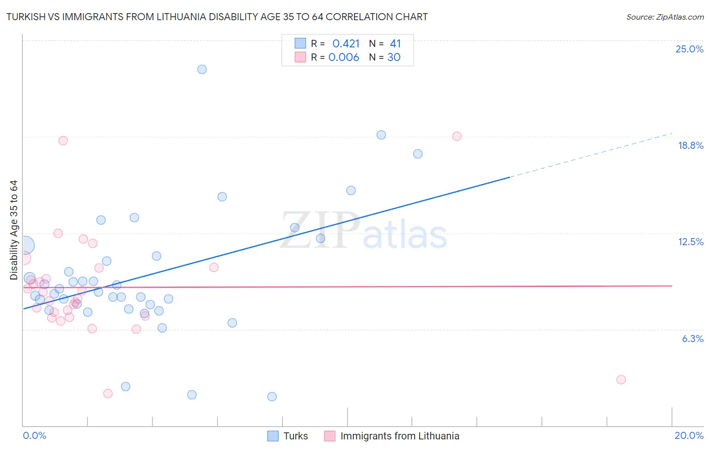 Turkish vs Immigrants from Lithuania Disability Age 35 to 64