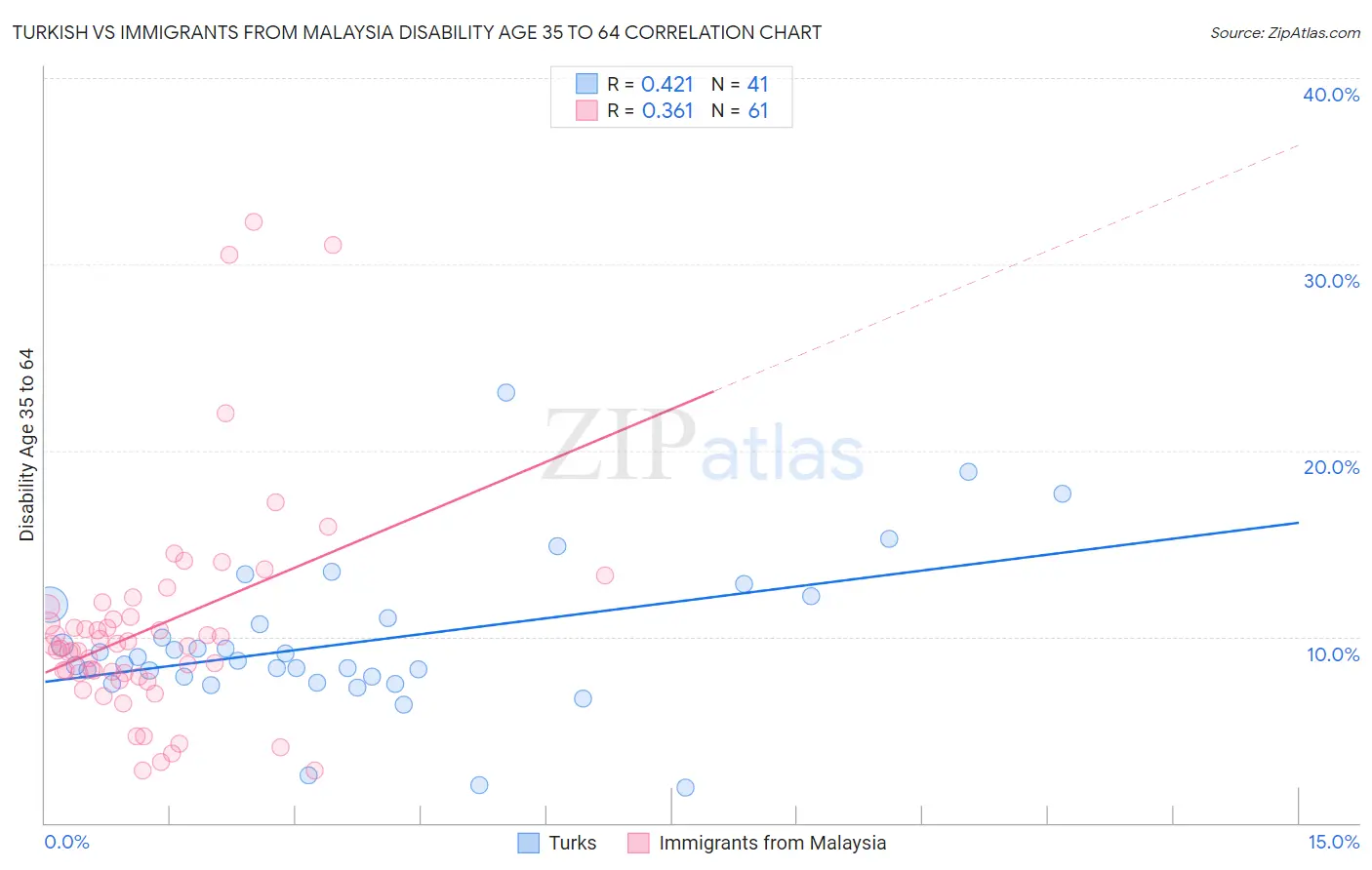 Turkish vs Immigrants from Malaysia Disability Age 35 to 64