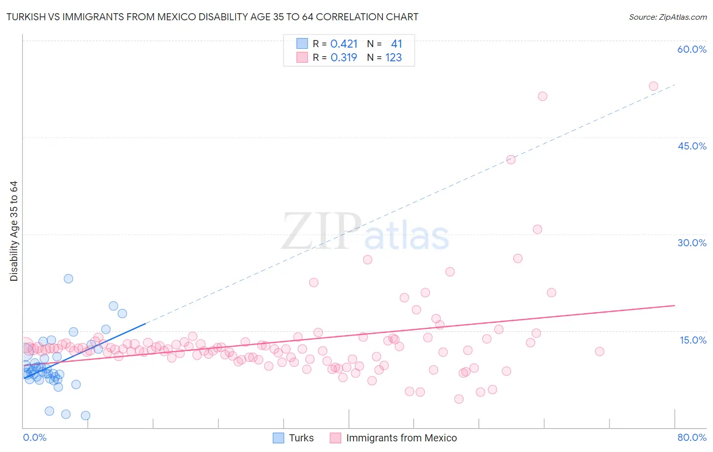 Turkish vs Immigrants from Mexico Disability Age 35 to 64