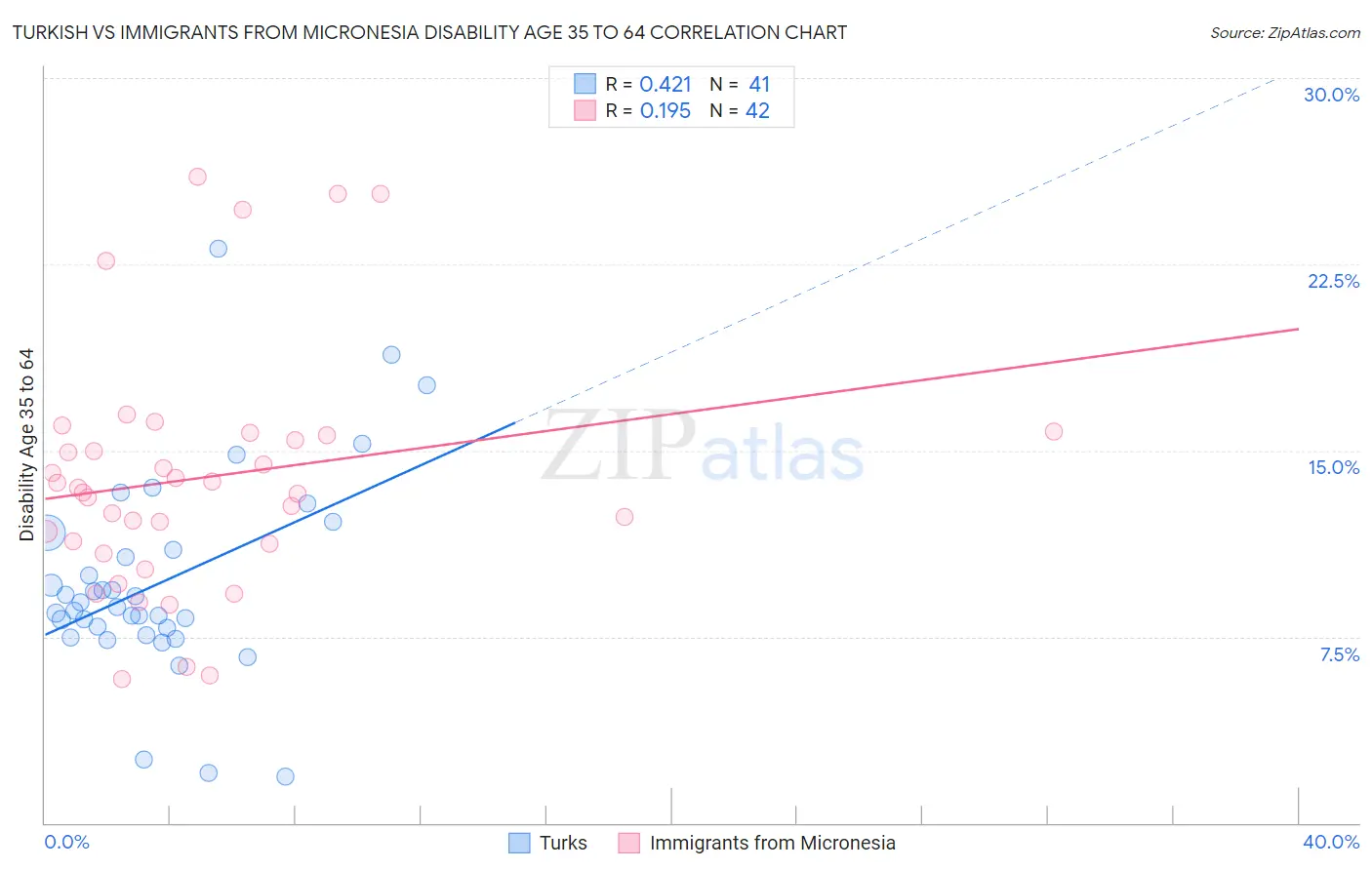 Turkish vs Immigrants from Micronesia Disability Age 35 to 64