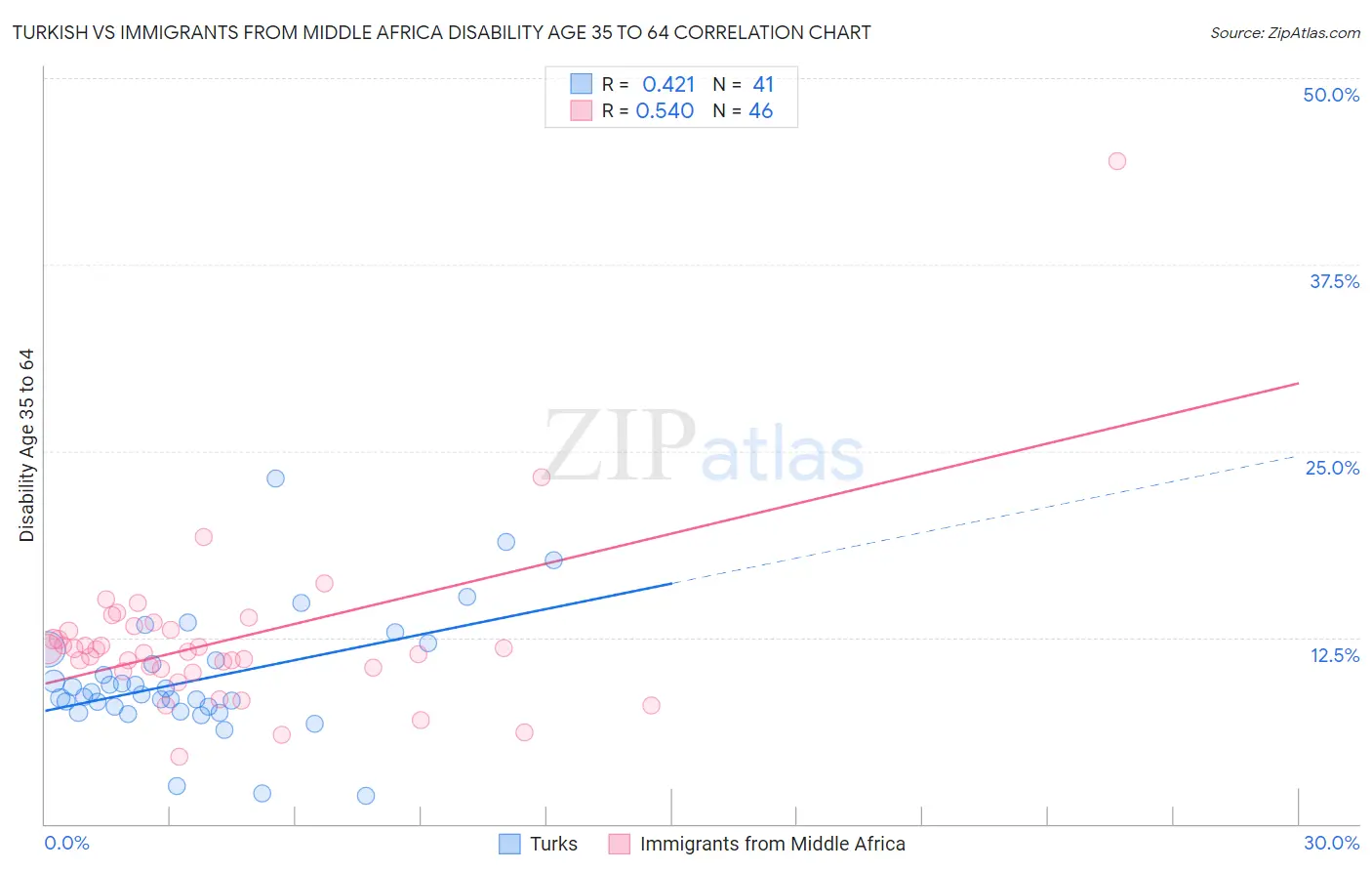 Turkish vs Immigrants from Middle Africa Disability Age 35 to 64