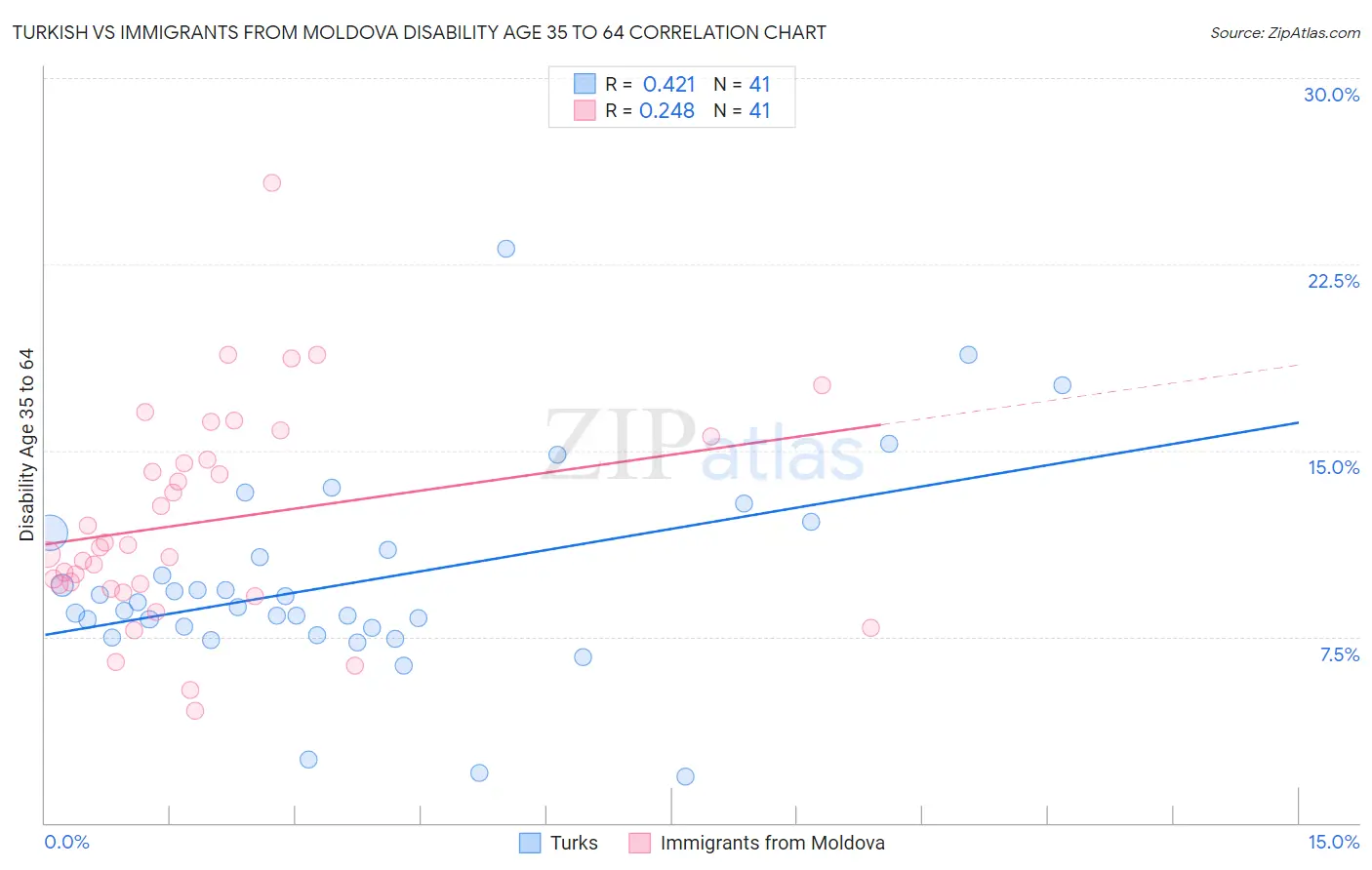 Turkish vs Immigrants from Moldova Disability Age 35 to 64