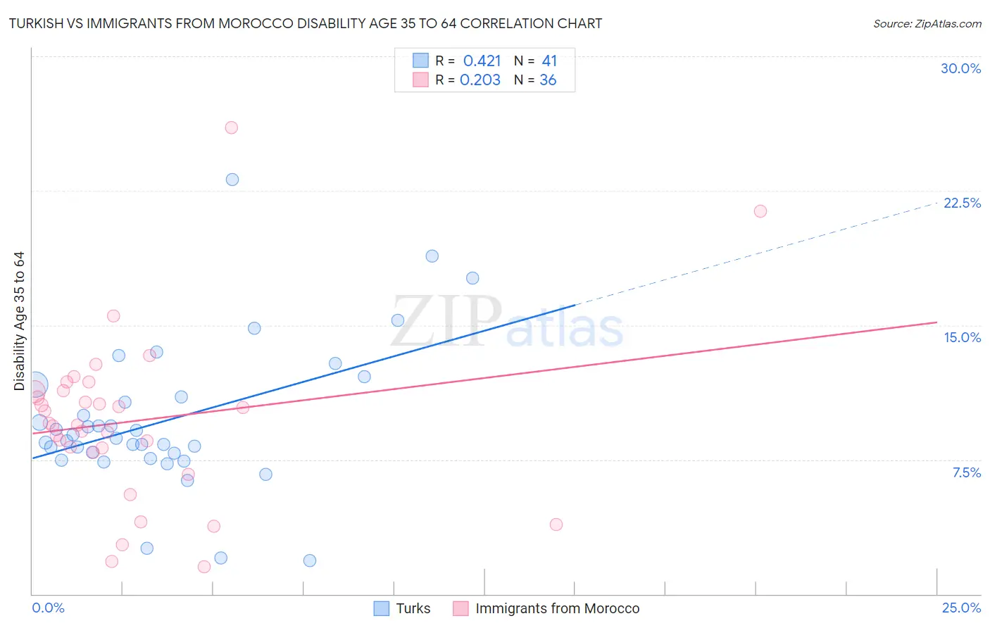 Turkish vs Immigrants from Morocco Disability Age 35 to 64