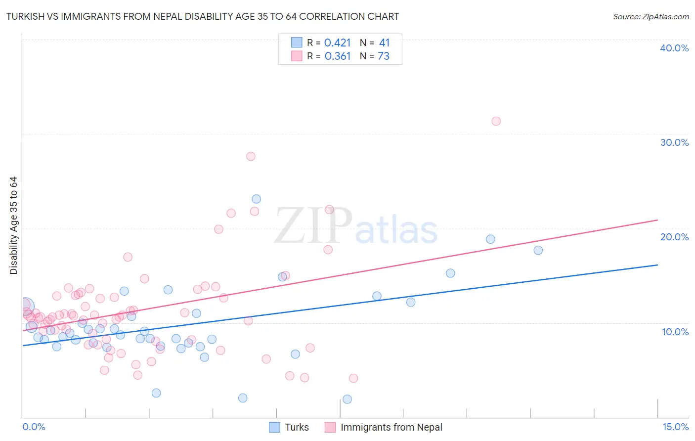 Turkish vs Immigrants from Nepal Disability Age 35 to 64