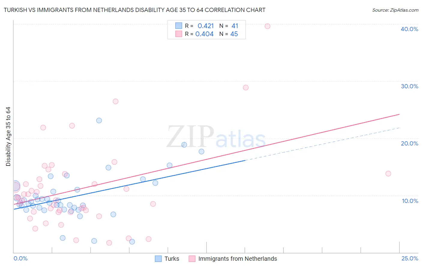 Turkish vs Immigrants from Netherlands Disability Age 35 to 64