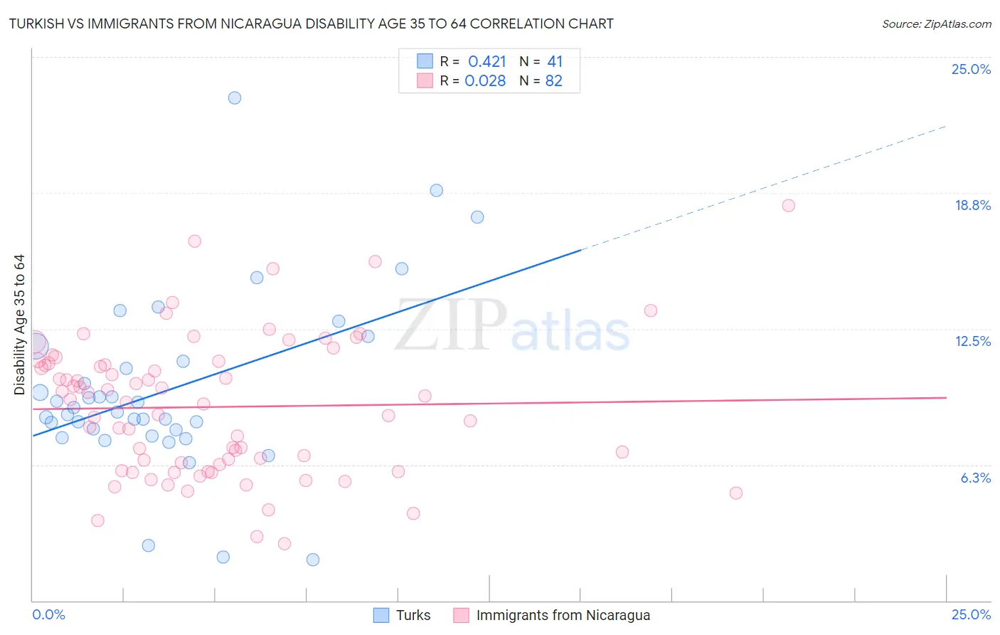 Turkish vs Immigrants from Nicaragua Disability Age 35 to 64