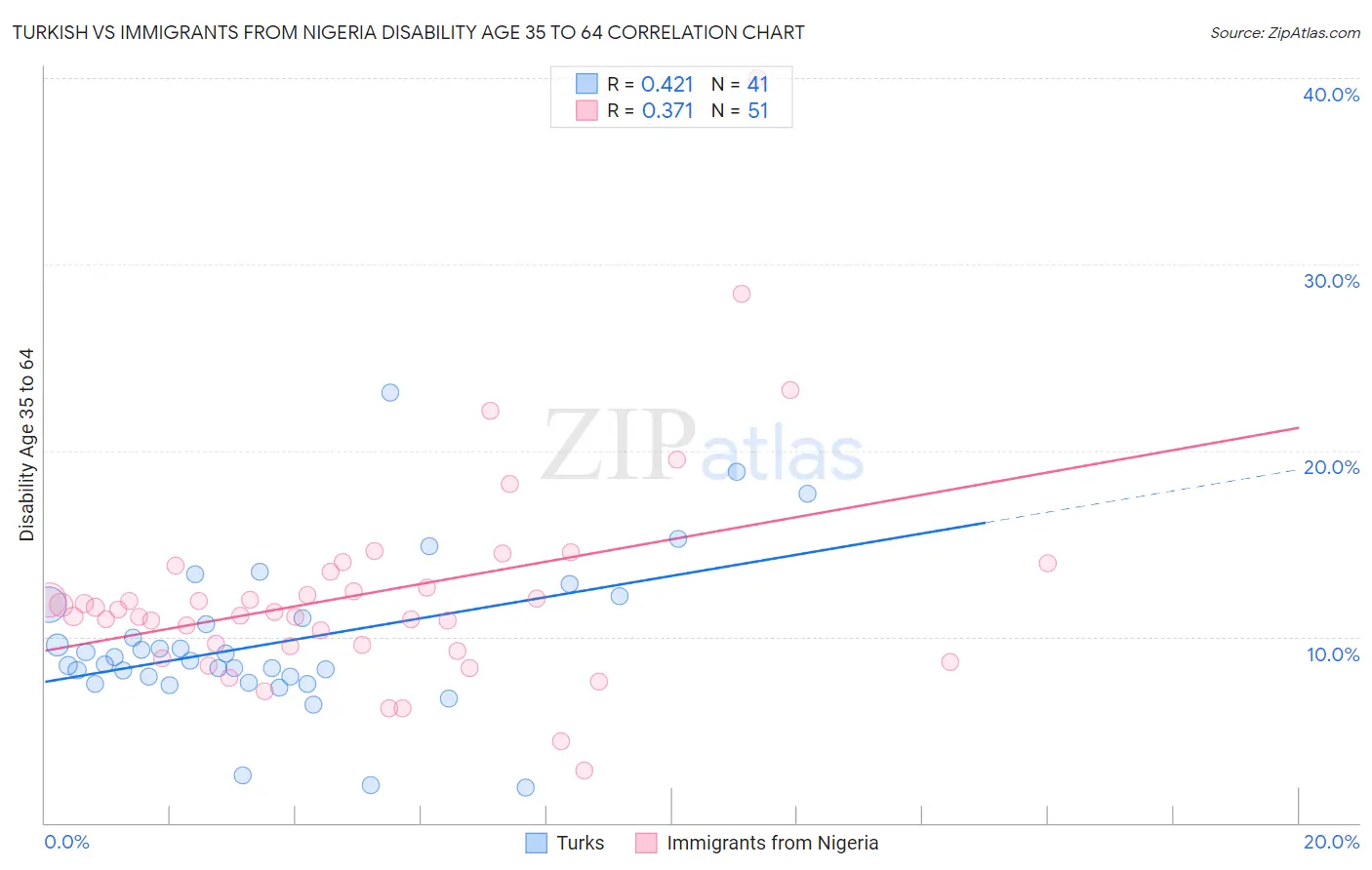 Turkish vs Immigrants from Nigeria Disability Age 35 to 64