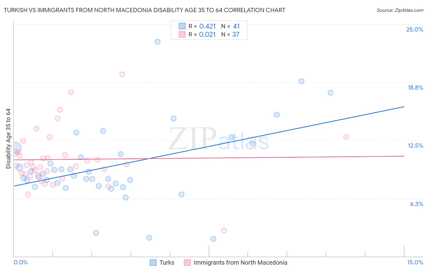 Turkish vs Immigrants from North Macedonia Disability Age 35 to 64