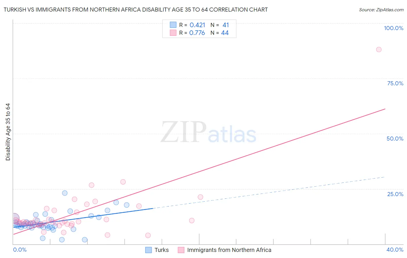 Turkish vs Immigrants from Northern Africa Disability Age 35 to 64