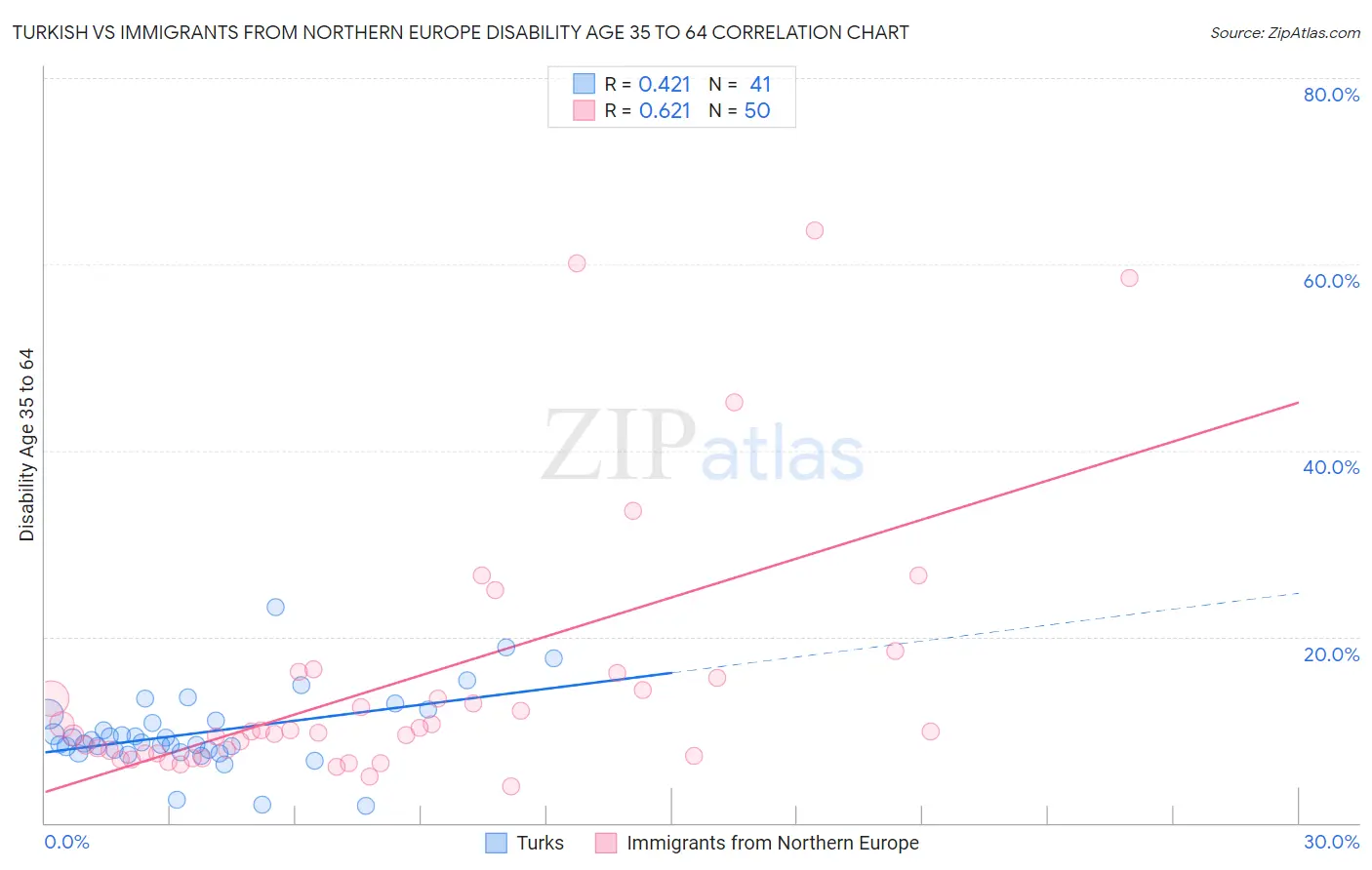 Turkish vs Immigrants from Northern Europe Disability Age 35 to 64