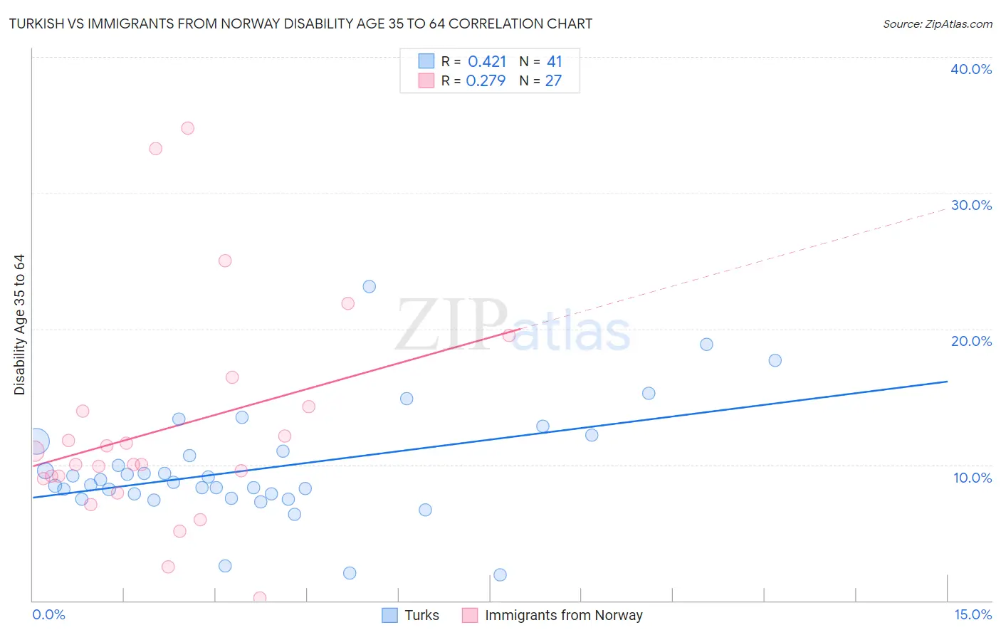 Turkish vs Immigrants from Norway Disability Age 35 to 64