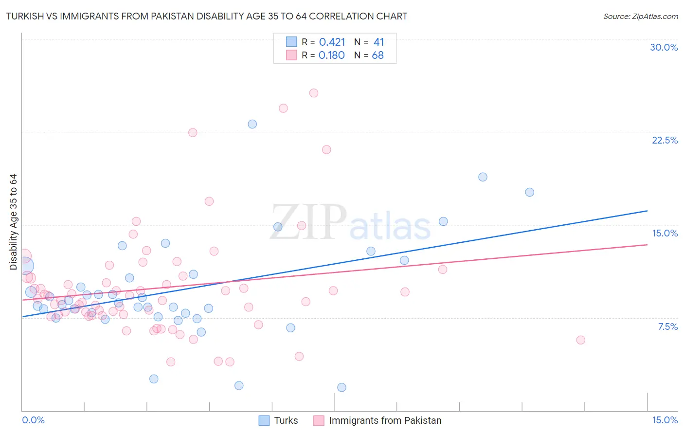 Turkish vs Immigrants from Pakistan Disability Age 35 to 64