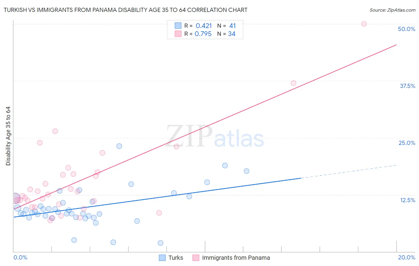 Turkish vs Immigrants from Panama Disability Age 35 to 64