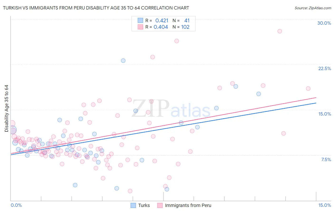 Turkish vs Immigrants from Peru Disability Age 35 to 64