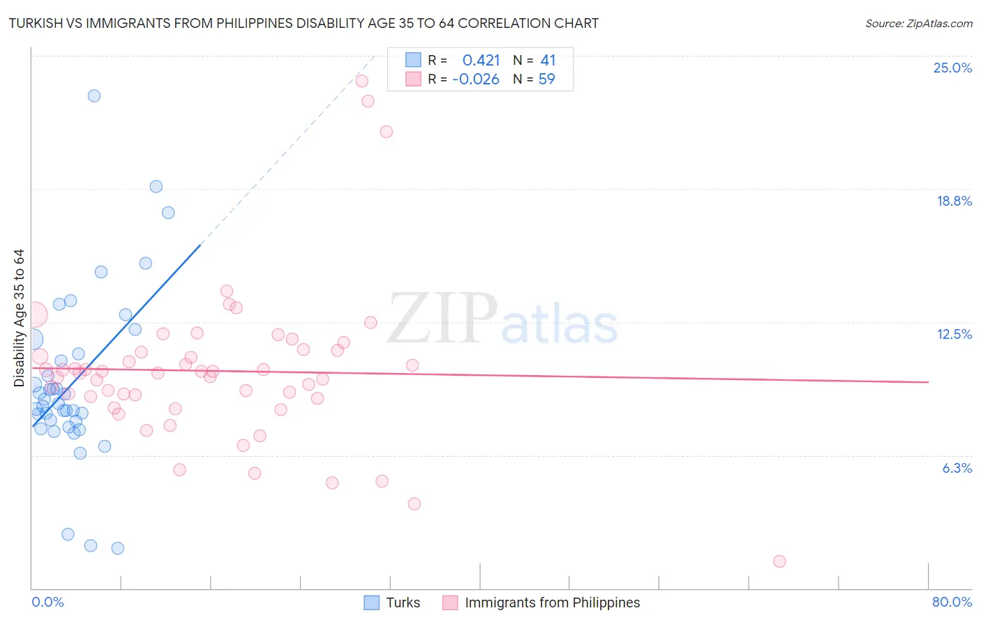 Turkish vs Immigrants from Philippines Disability Age 35 to 64