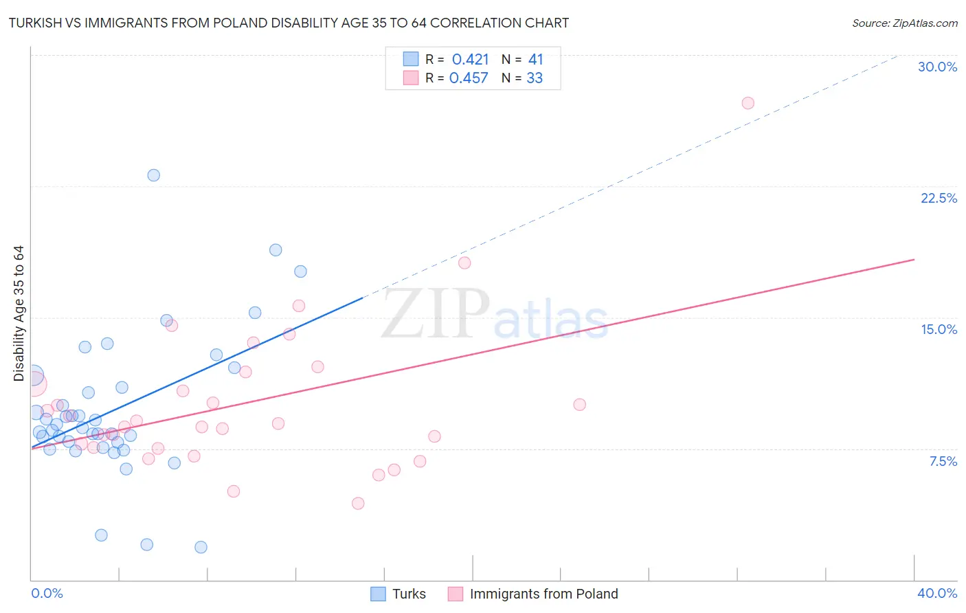 Turkish vs Immigrants from Poland Disability Age 35 to 64