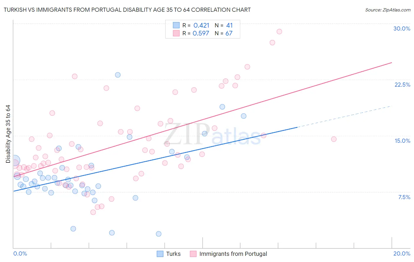 Turkish vs Immigrants from Portugal Disability Age 35 to 64