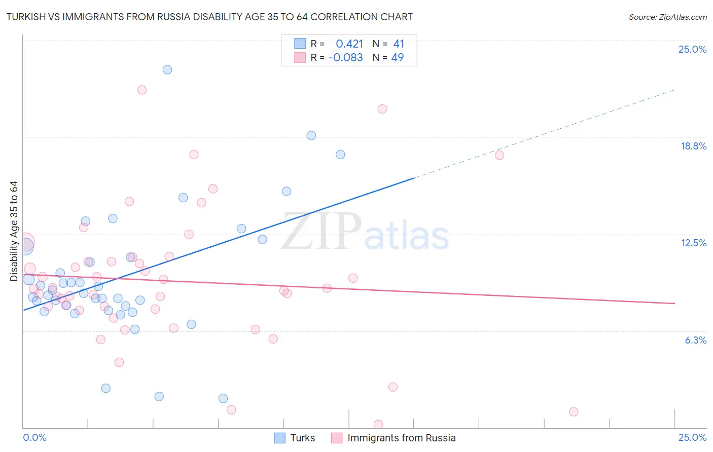 Turkish vs Immigrants from Russia Disability Age 35 to 64