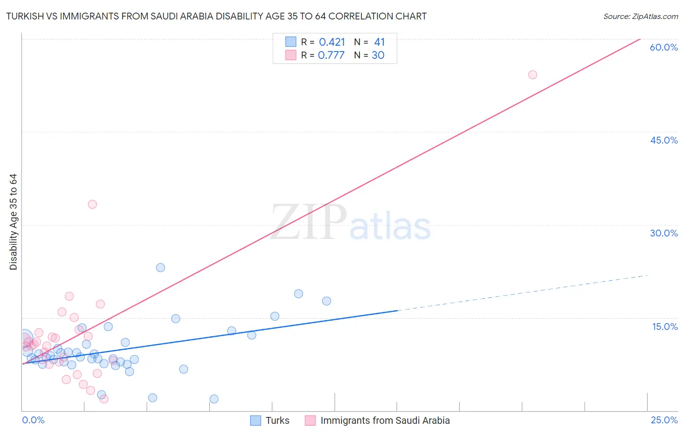 Turkish vs Immigrants from Saudi Arabia Disability Age 35 to 64