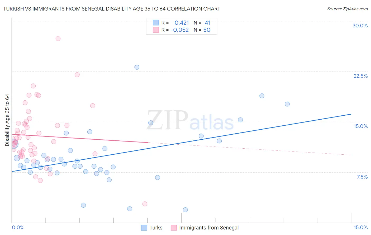 Turkish vs Immigrants from Senegal Disability Age 35 to 64