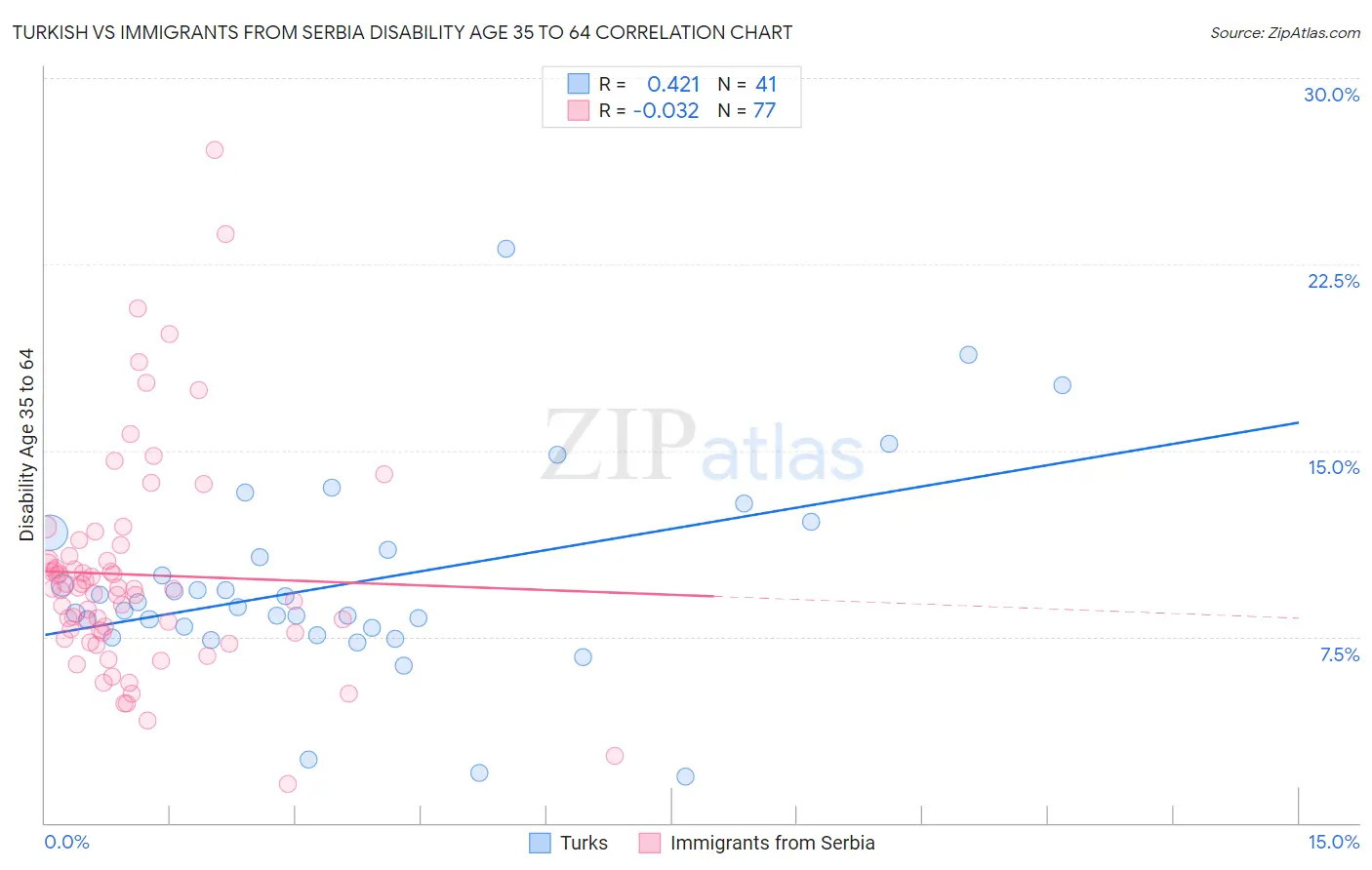 Turkish vs Immigrants from Serbia Disability Age 35 to 64