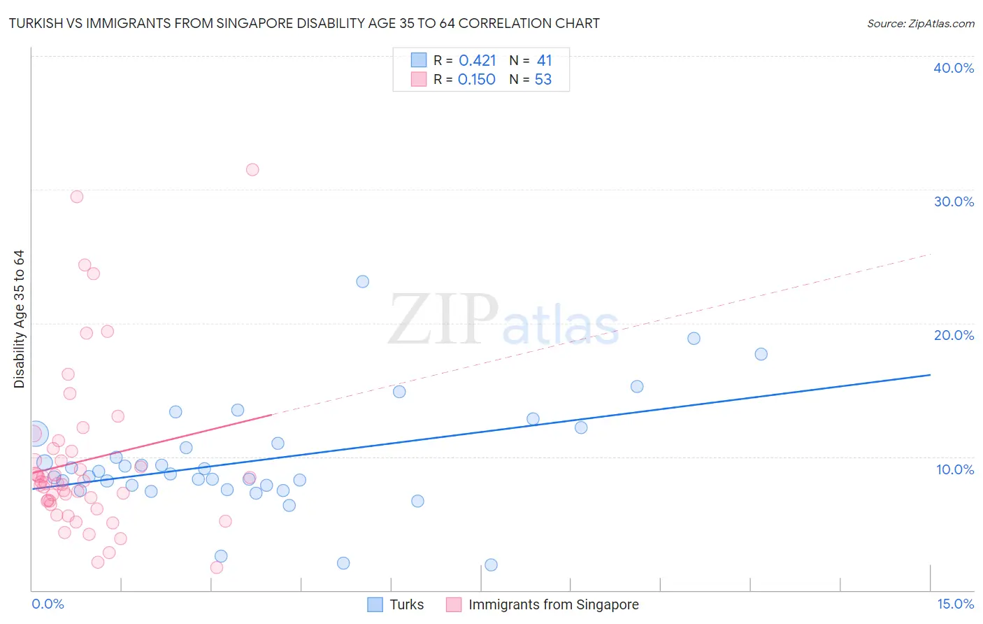 Turkish vs Immigrants from Singapore Disability Age 35 to 64