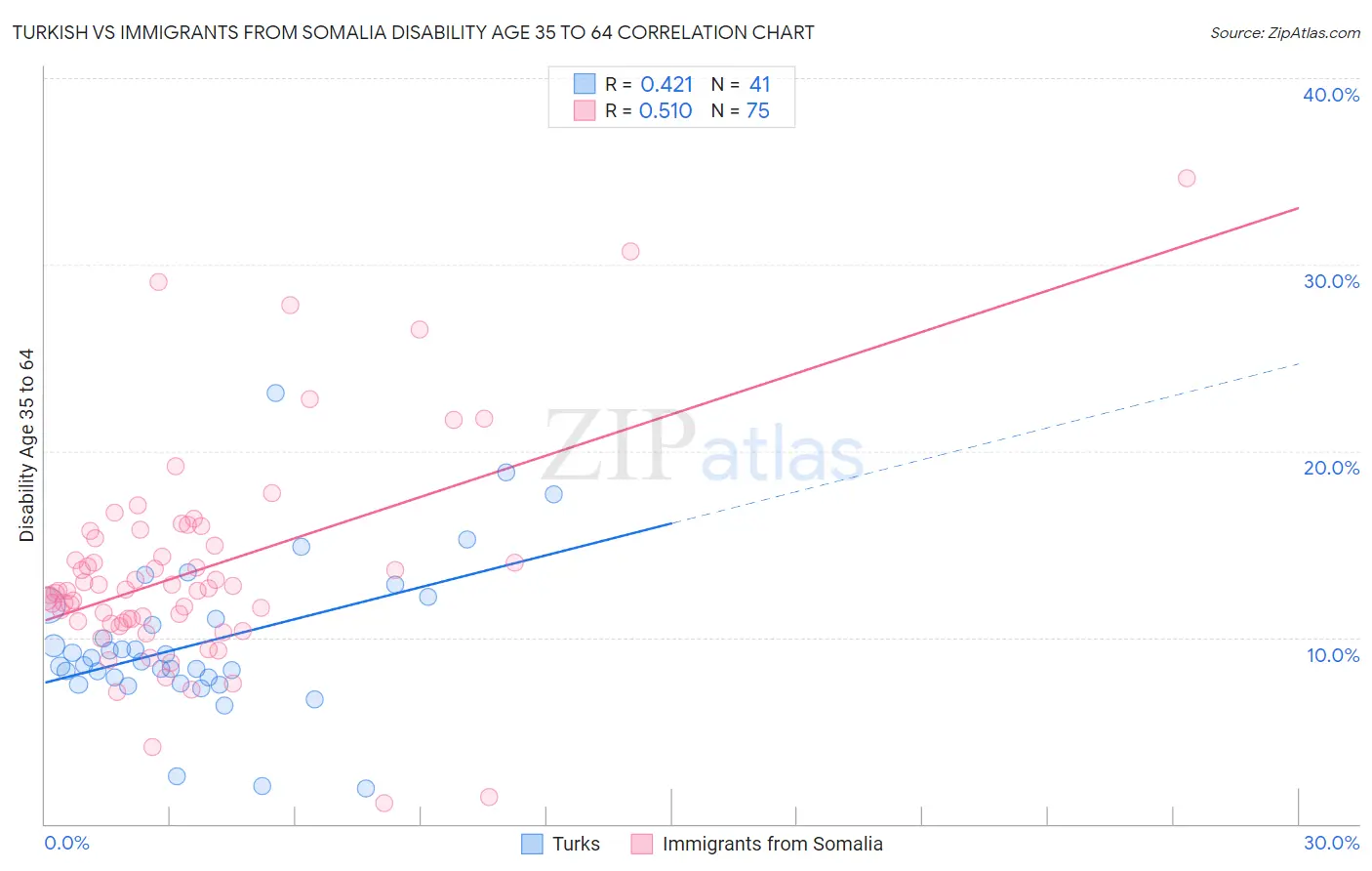 Turkish vs Immigrants from Somalia Disability Age 35 to 64