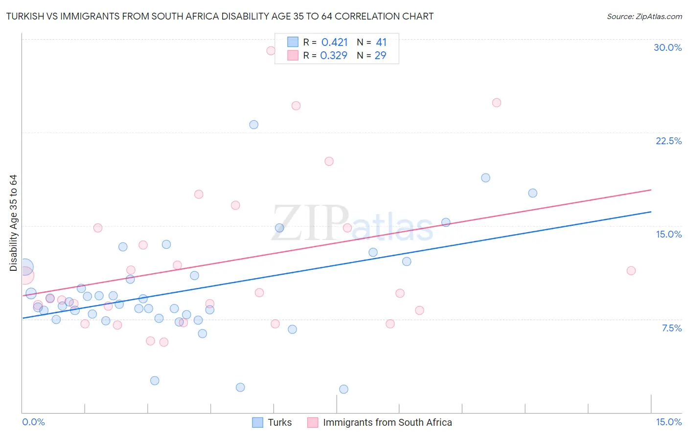 Turkish vs Immigrants from South Africa Disability Age 35 to 64