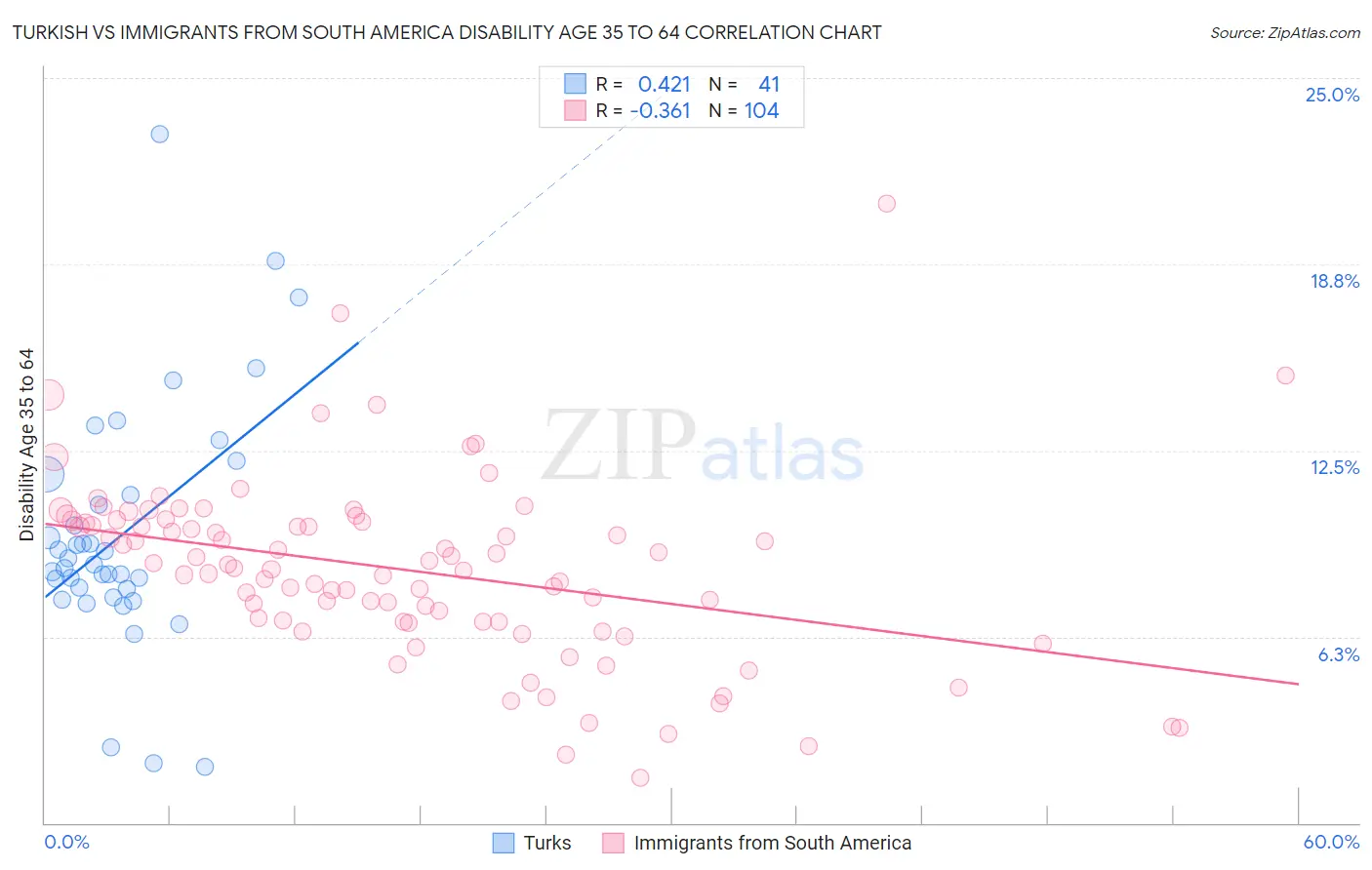 Turkish vs Immigrants from South America Disability Age 35 to 64