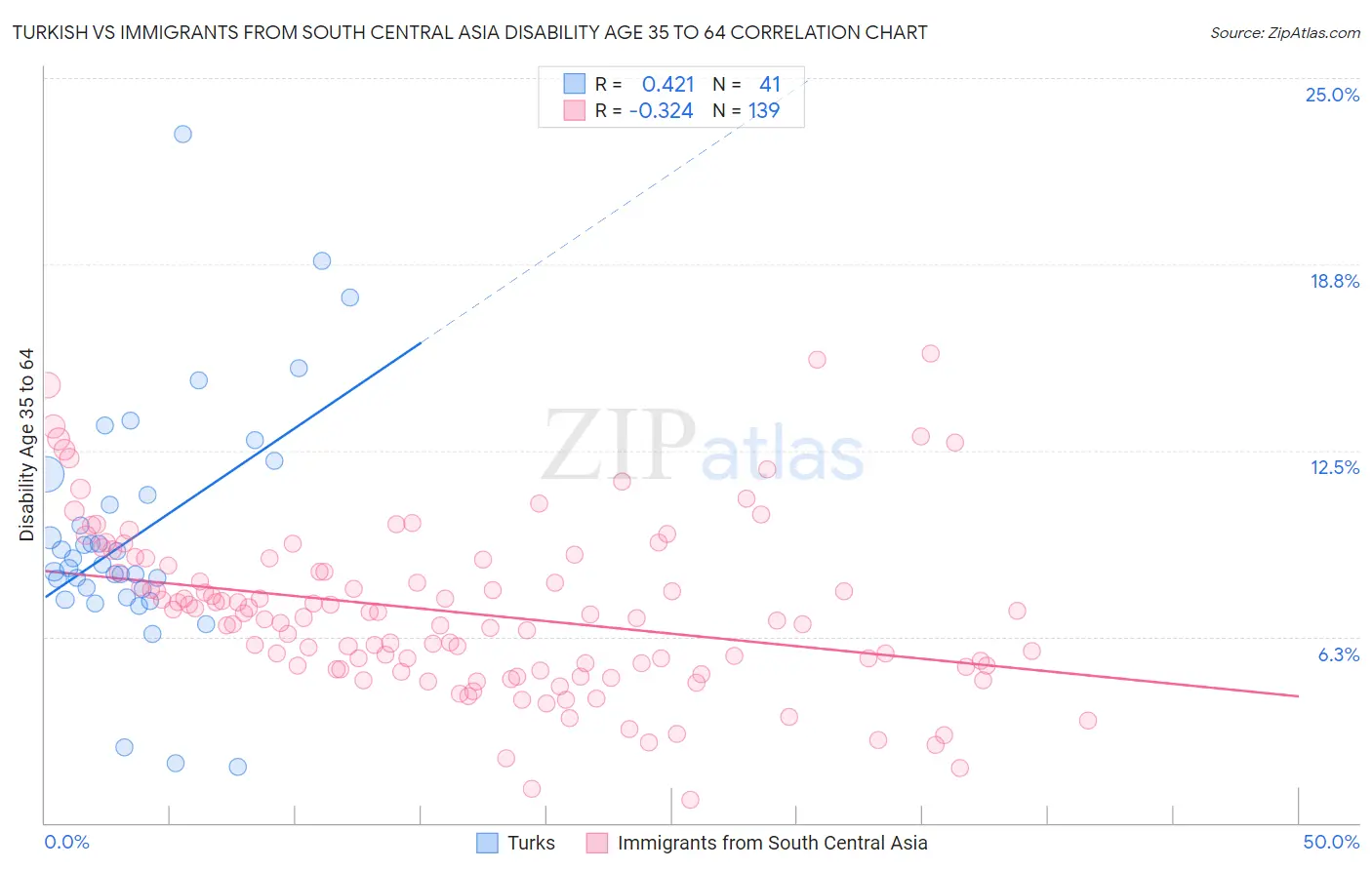Turkish vs Immigrants from South Central Asia Disability Age 35 to 64