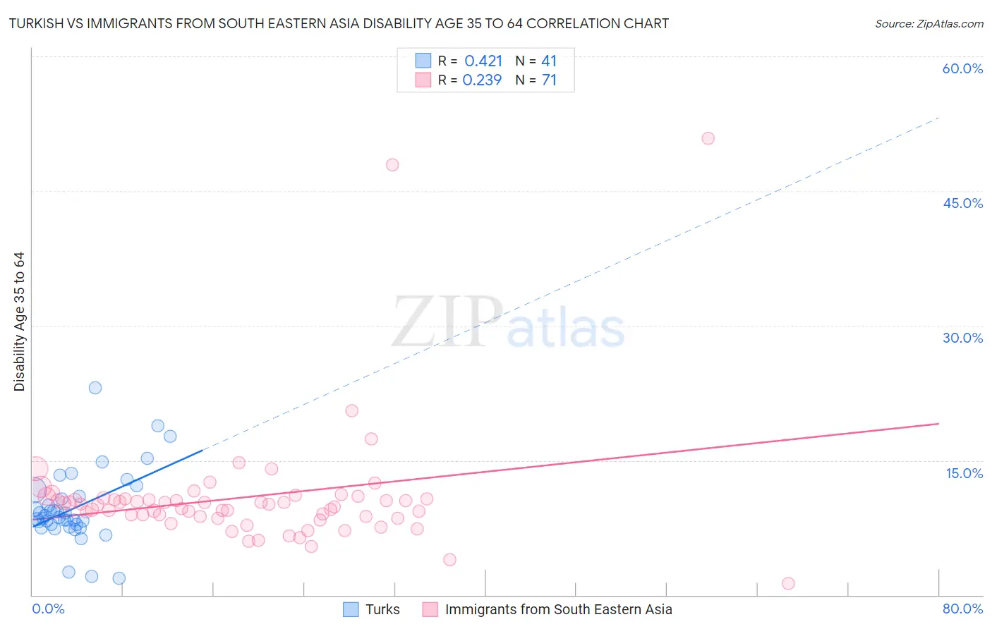 Turkish vs Immigrants from South Eastern Asia Disability Age 35 to 64