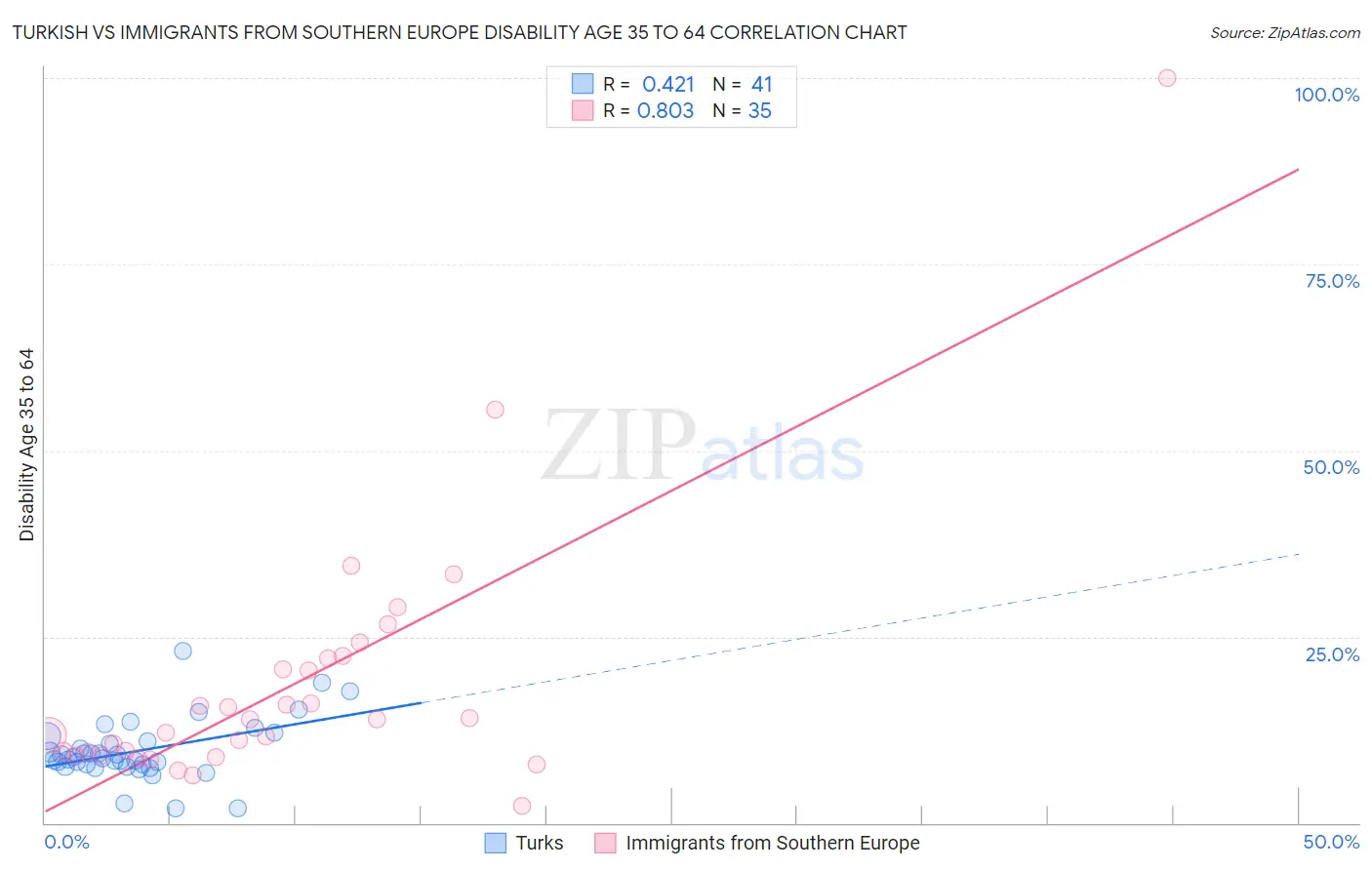 Turkish vs Immigrants from Southern Europe Disability Age 35 to 64