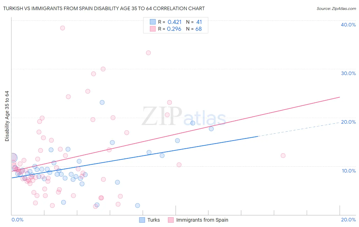 Turkish vs Immigrants from Spain Disability Age 35 to 64
