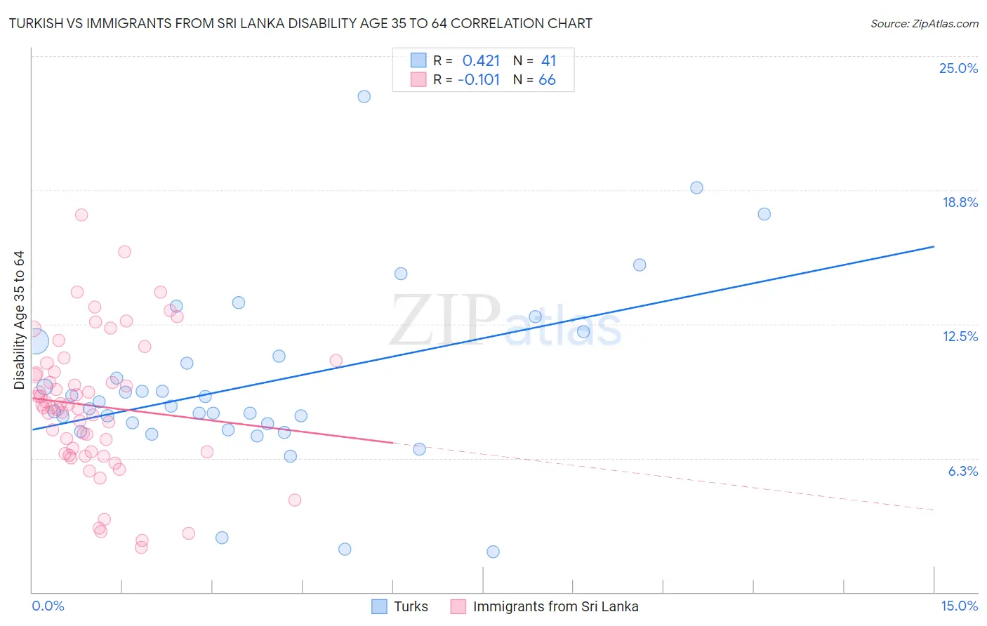 Turkish vs Immigrants from Sri Lanka Disability Age 35 to 64