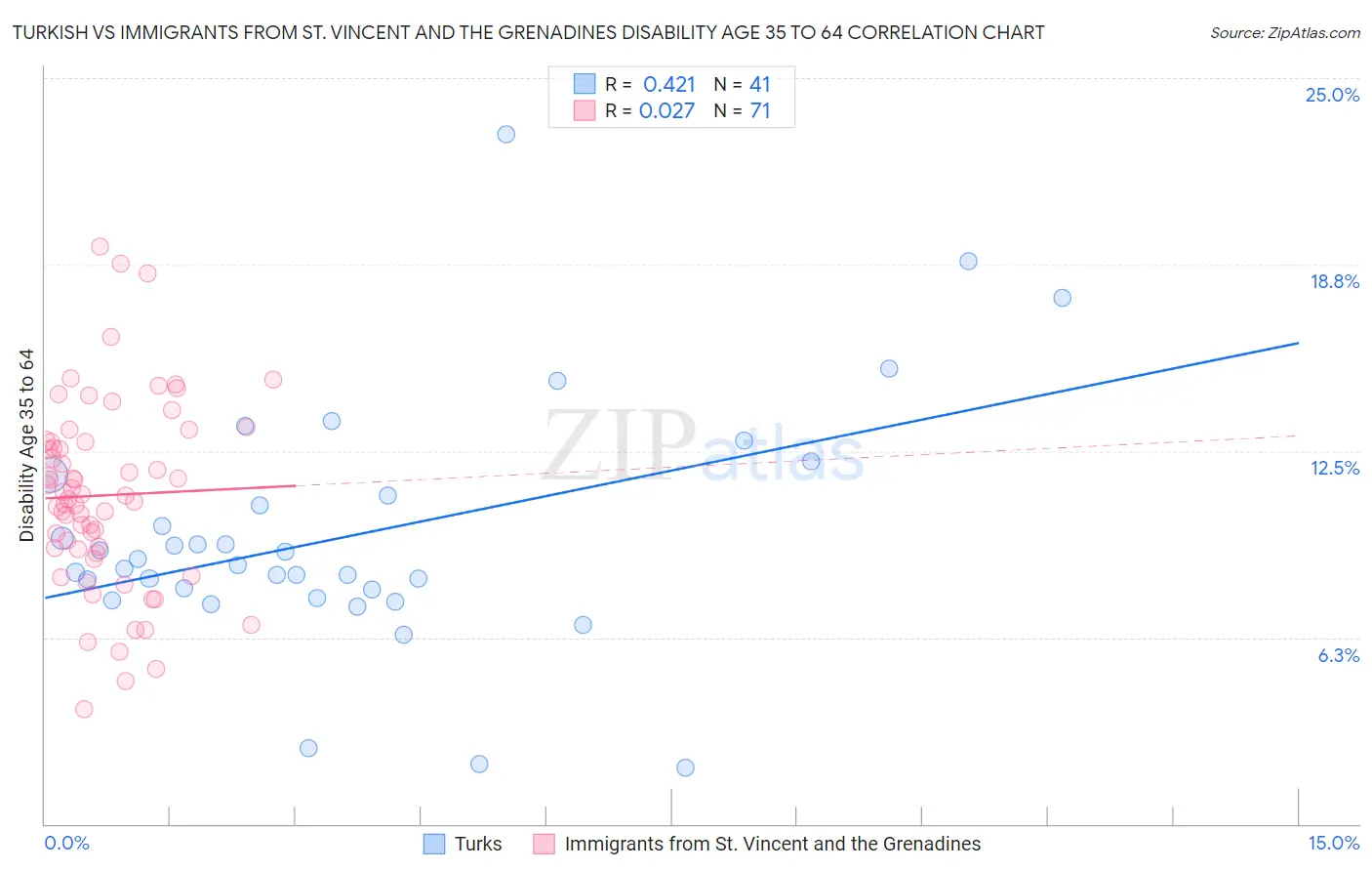 Turkish vs Immigrants from St. Vincent and the Grenadines Disability Age 35 to 64