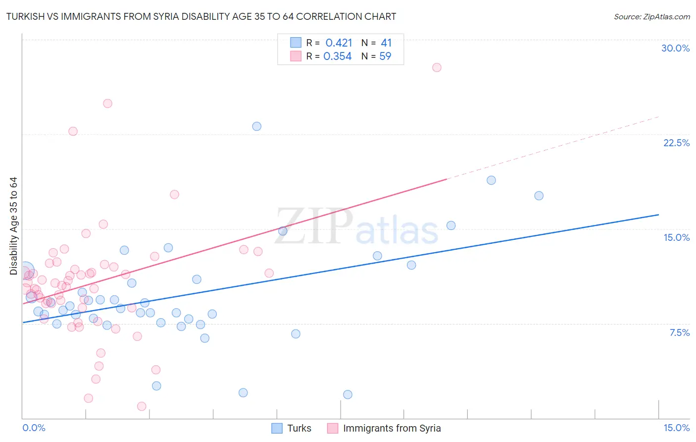 Turkish vs Immigrants from Syria Disability Age 35 to 64