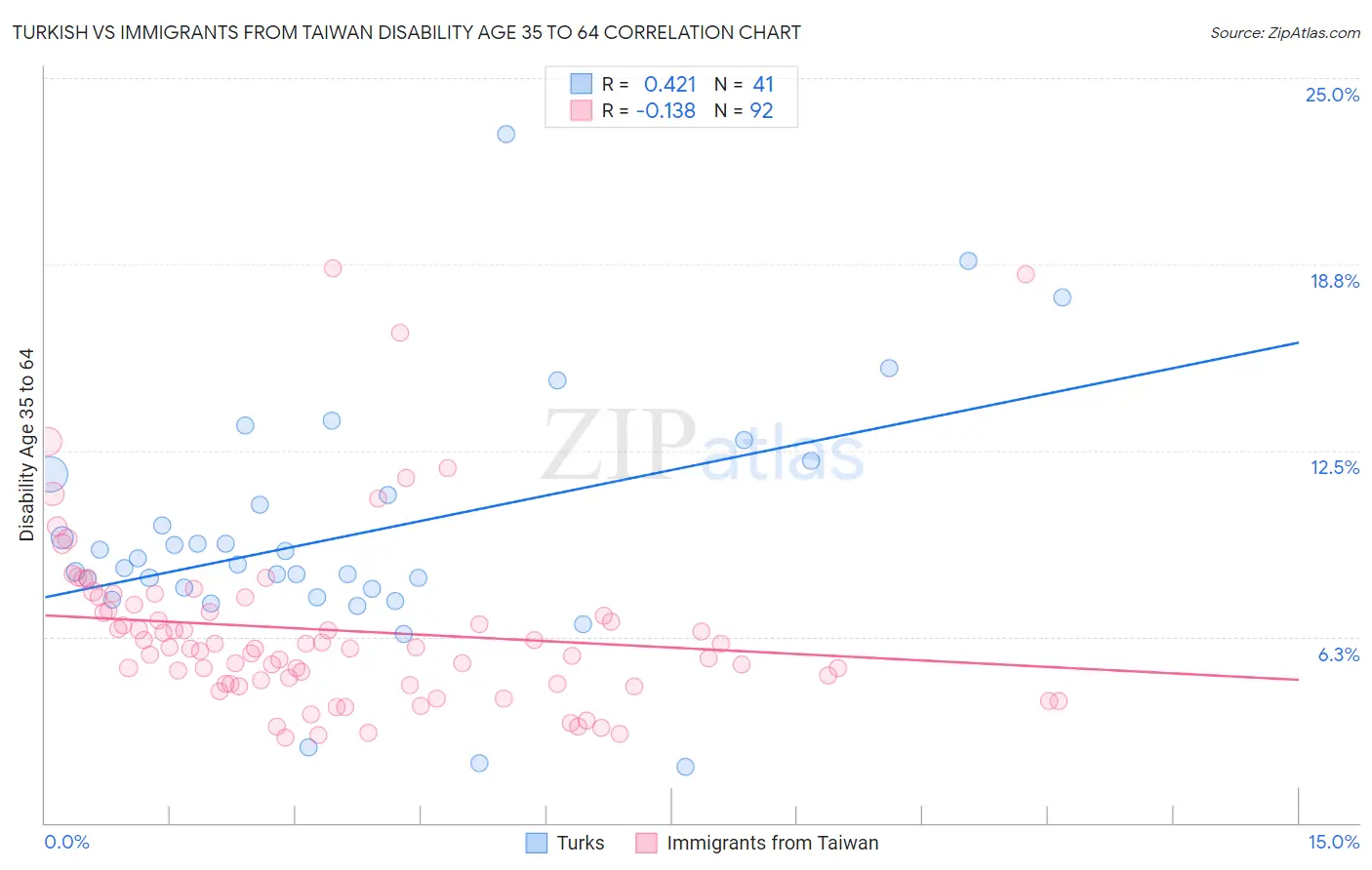 Turkish vs Immigrants from Taiwan Disability Age 35 to 64