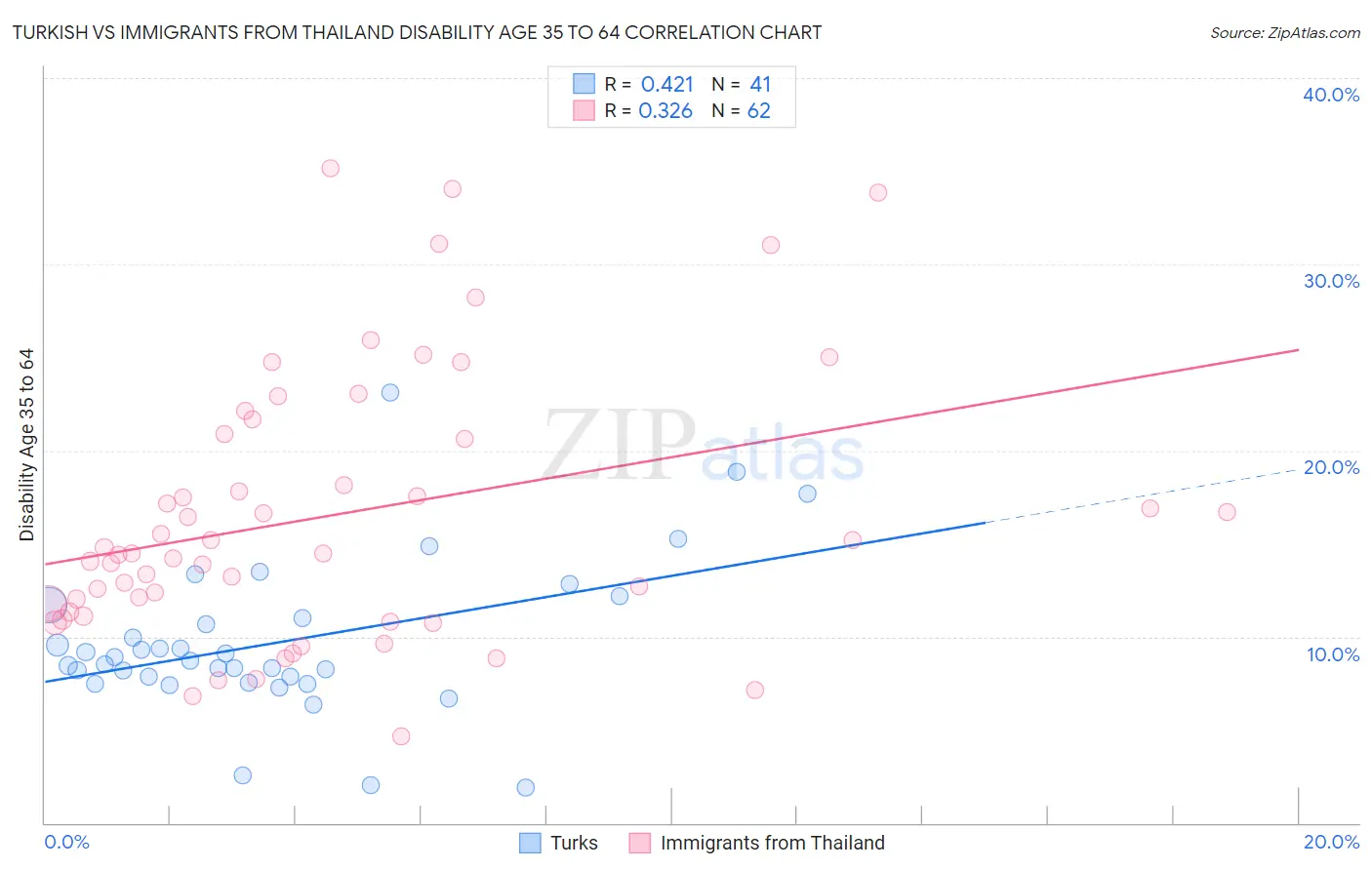 Turkish vs Immigrants from Thailand Disability Age 35 to 64