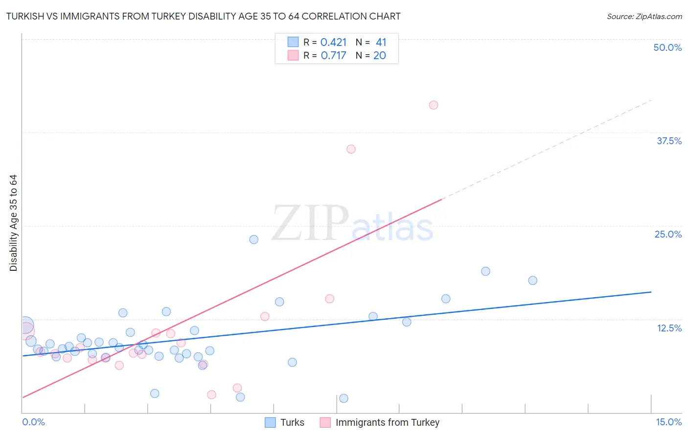 Turkish vs Immigrants from Turkey Disability Age 35 to 64