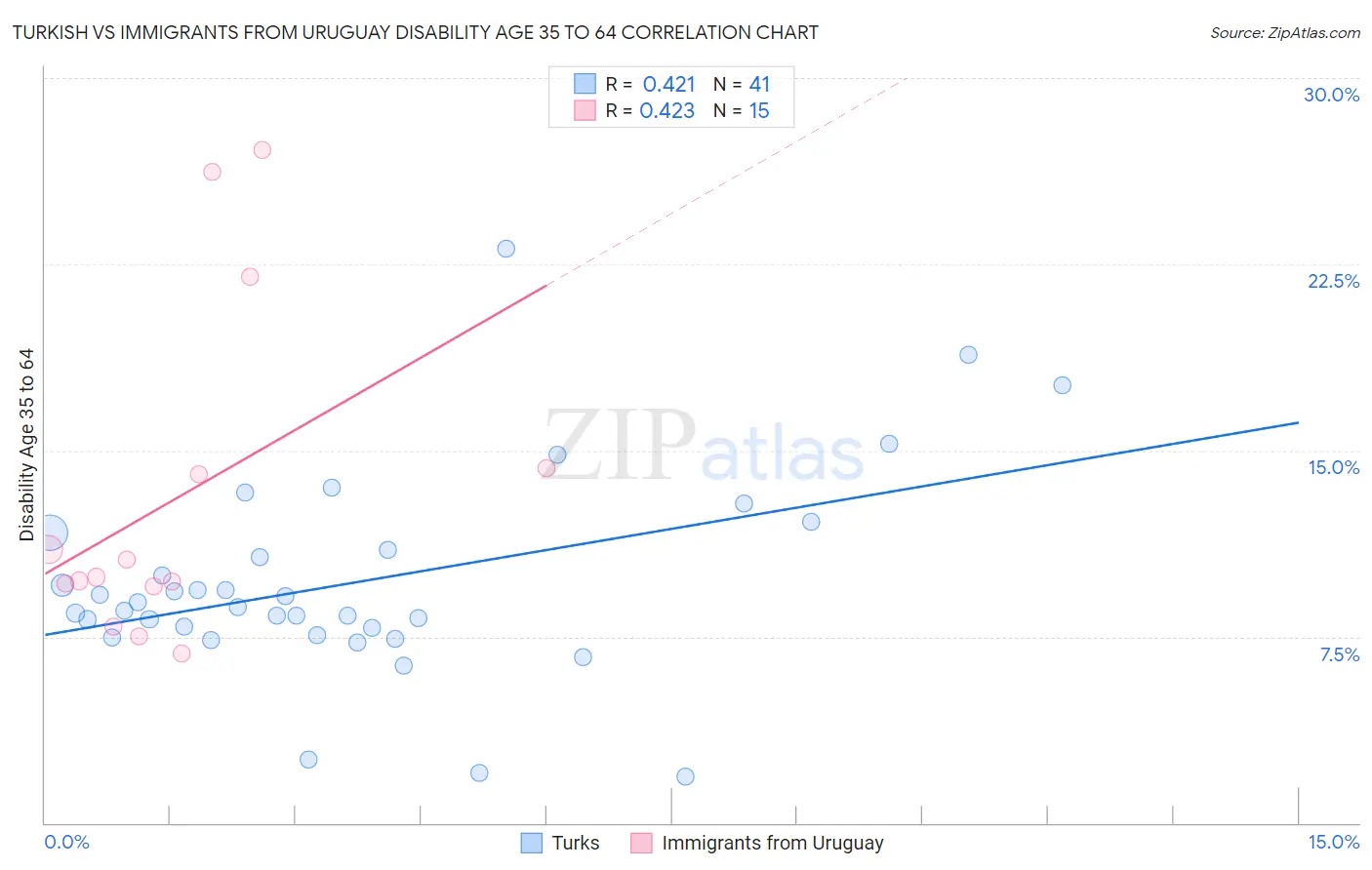 Turkish vs Immigrants from Uruguay Disability Age 35 to 64