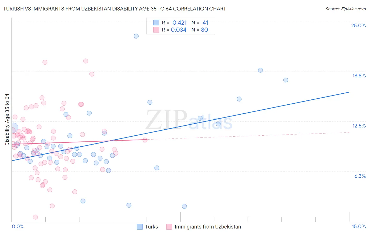Turkish vs Immigrants from Uzbekistan Disability Age 35 to 64