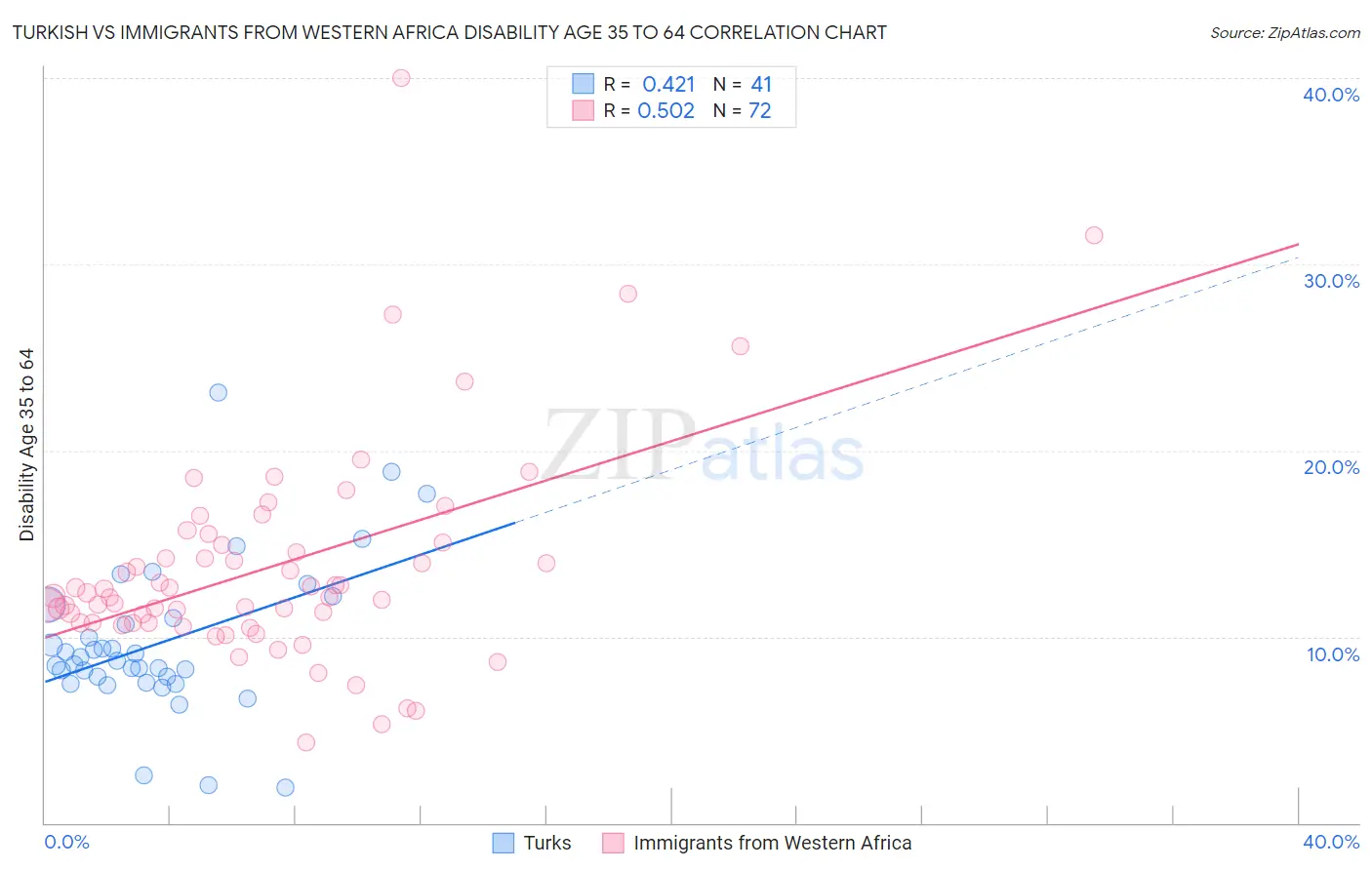 Turkish vs Immigrants from Western Africa Disability Age 35 to 64