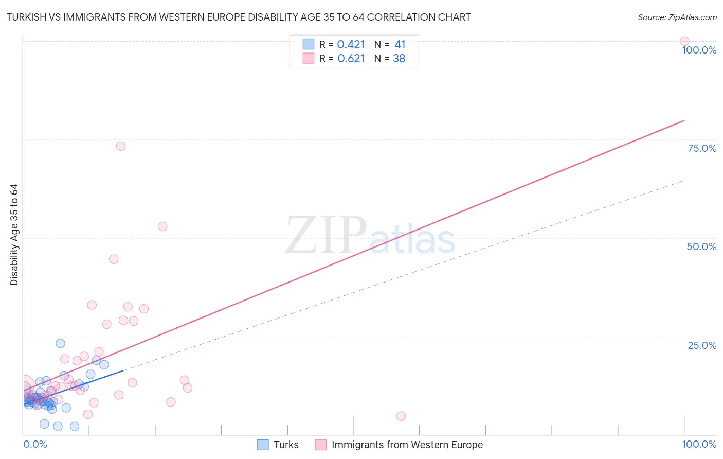 Turkish vs Immigrants from Western Europe Disability Age 35 to 64